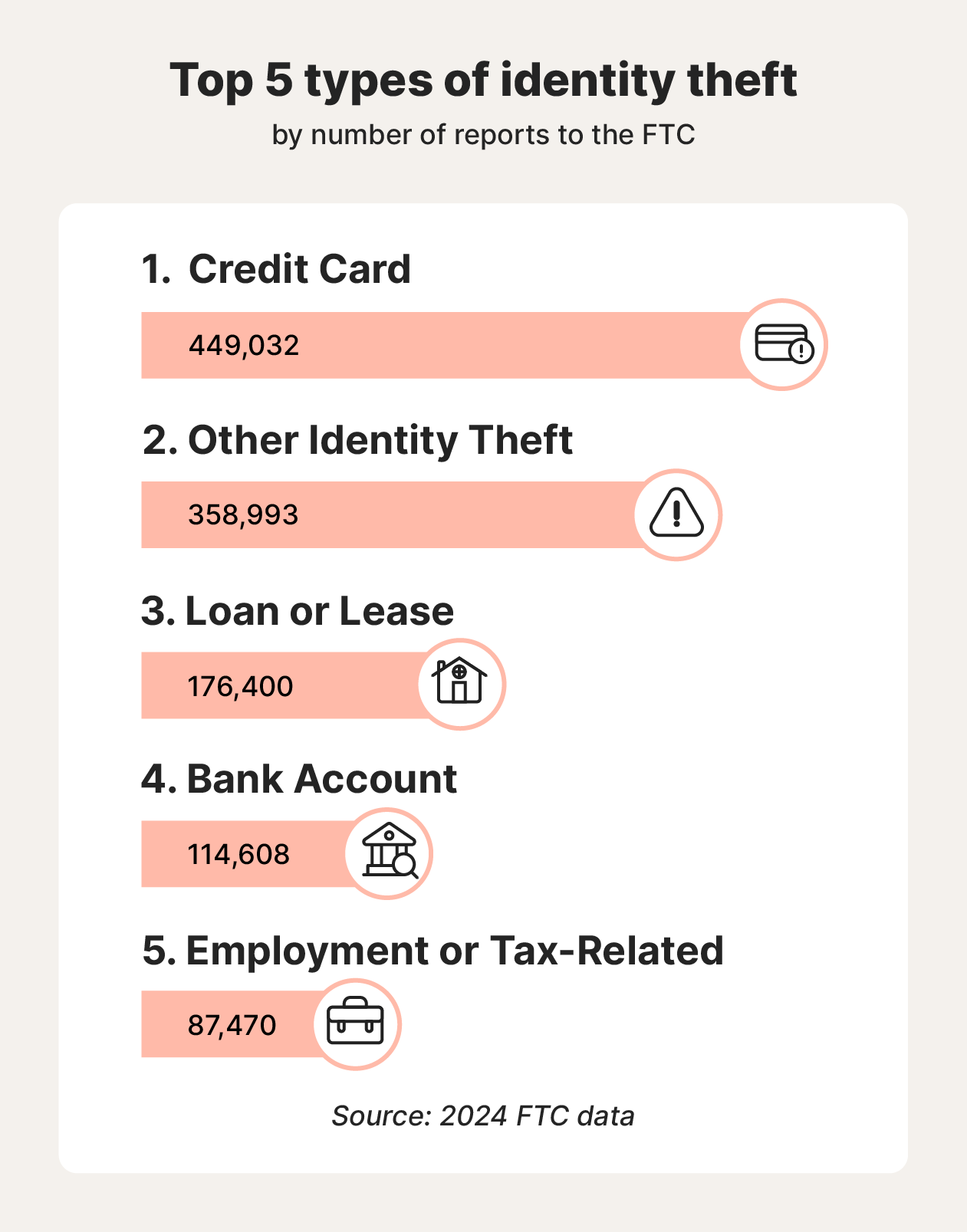 An infographic showing the top 5 types of identity theft according to the FTC.
