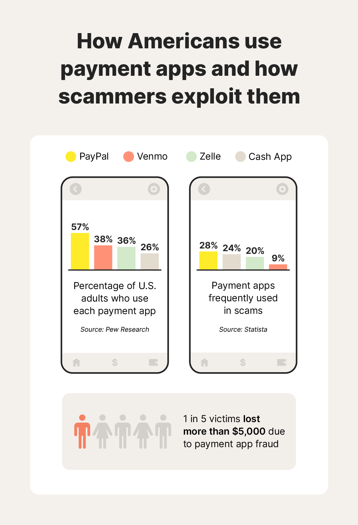 Bar graphs of the percentage of U.S. adults who use each payment app and which apps are frequently used in scams.