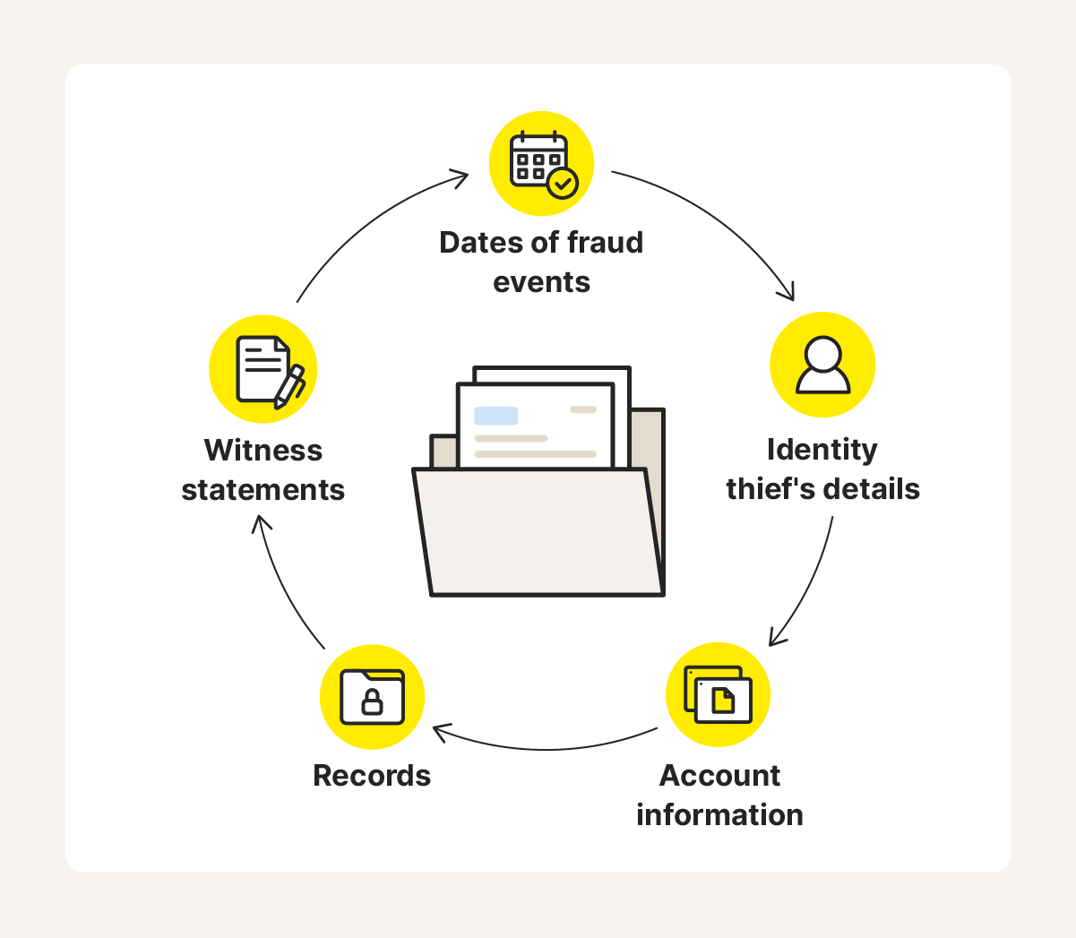 Evidence and documentation you can present to investigators when reporting Social Security fraud.